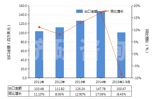 2011-2015年9月中國其他環(huán)烷烴、其他環(huán)烯及環(huán)萜烯(HS29021990)出口總額及增速統(tǒng)計